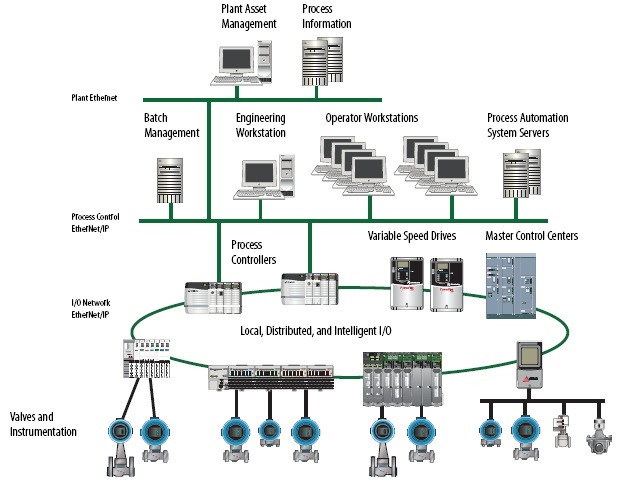Factory control systems integration-1