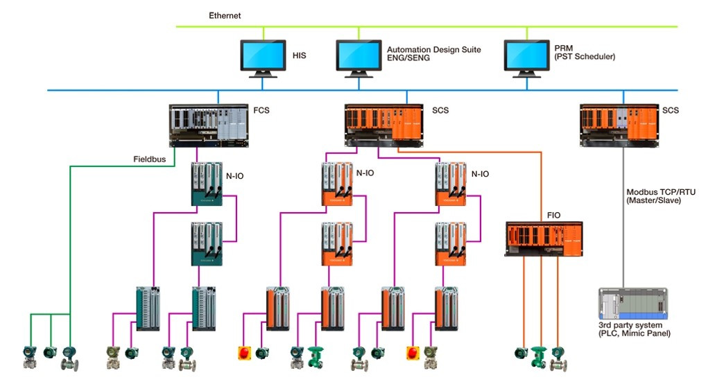 Factory control systems integration-2