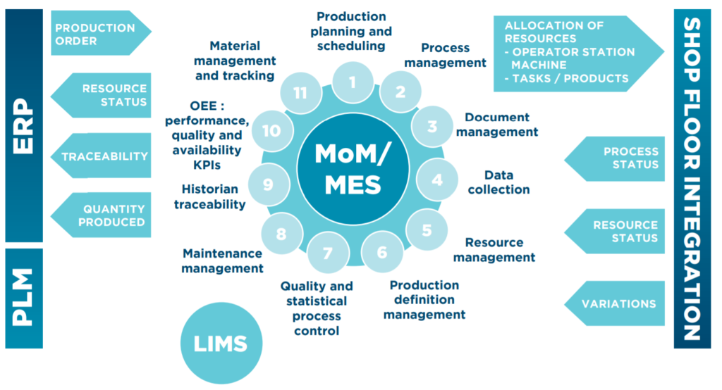 Quản lý vận hành sản xuất (MOM)